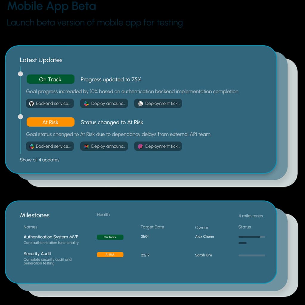 Project health dashboard showing goal updates and milestone tracking